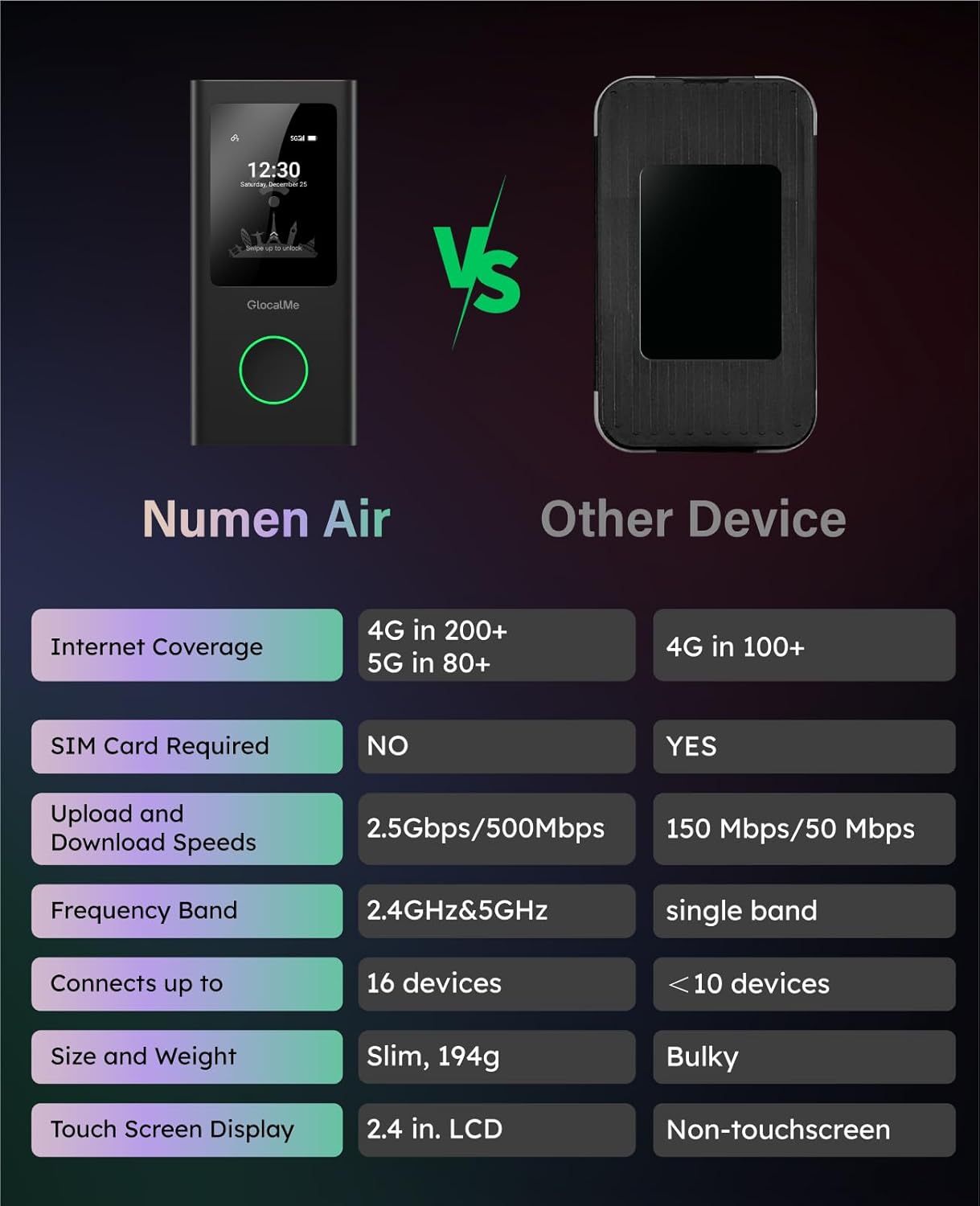 GlocalMe Numen Air 5G Mobile Hotspot, Portable WiFi Hotspot for Travel in 200+ Countries, Ultra High Speed Pocket Hotspot Device with Speed Up to 2.5Gbps, No SIM Card Required, 16 Connected Devices - Image 9